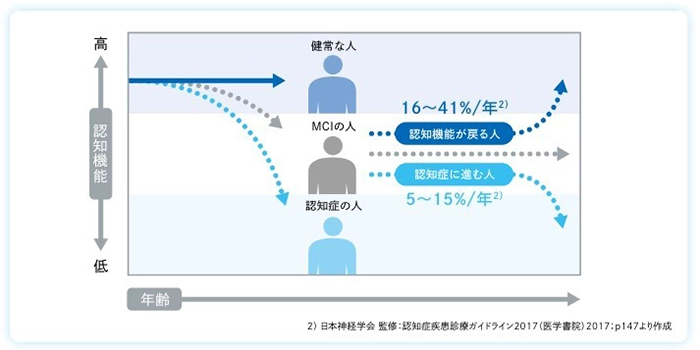 軽度認知障害の表