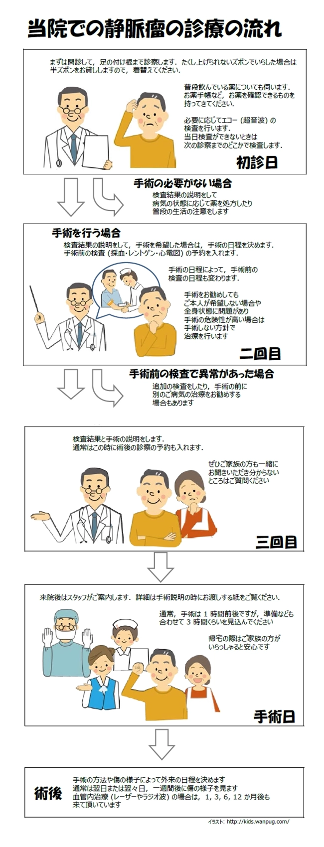 江戸川病院での静脈瘤診療の流れ