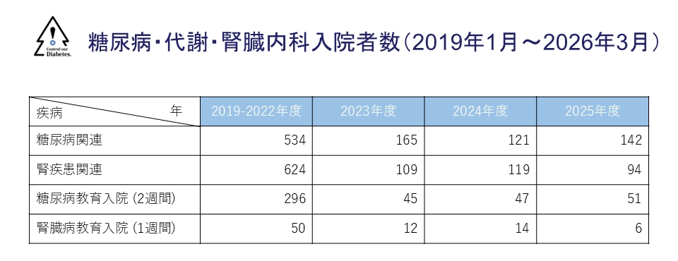 糖尿病・代謝・腎臓内科の実績_入院者数