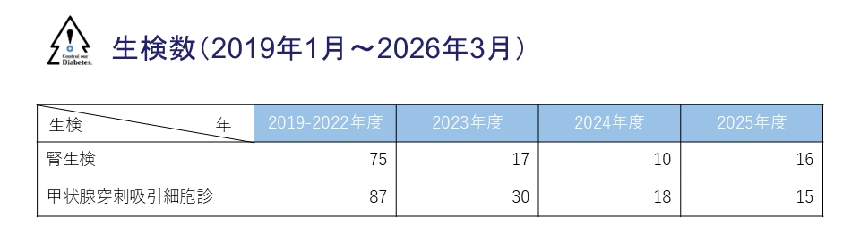 糖尿病・代謝・腎臓内科の実績_生検数