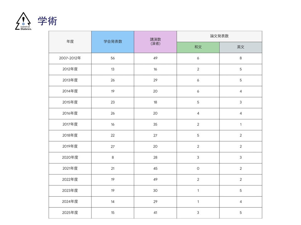 糖尿病・代謝・腎臓内科の実績_学術件数