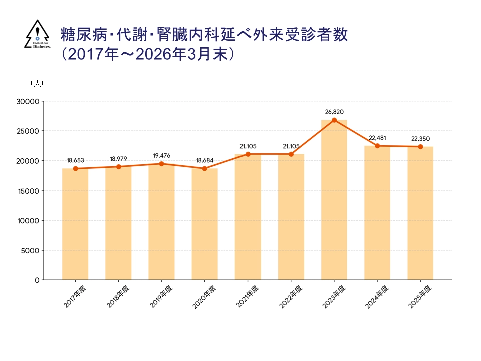 糖尿病・代謝・腎臓内科の実績_延べ外来受診者数