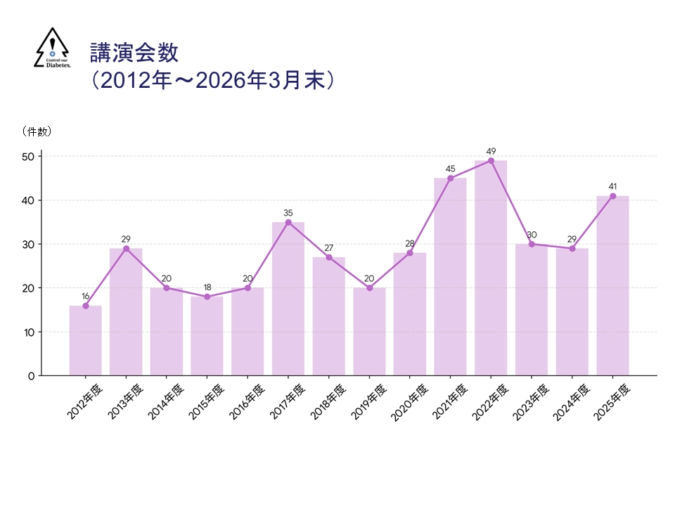 糖尿病・代謝・腎臓内科の実績_講演会数