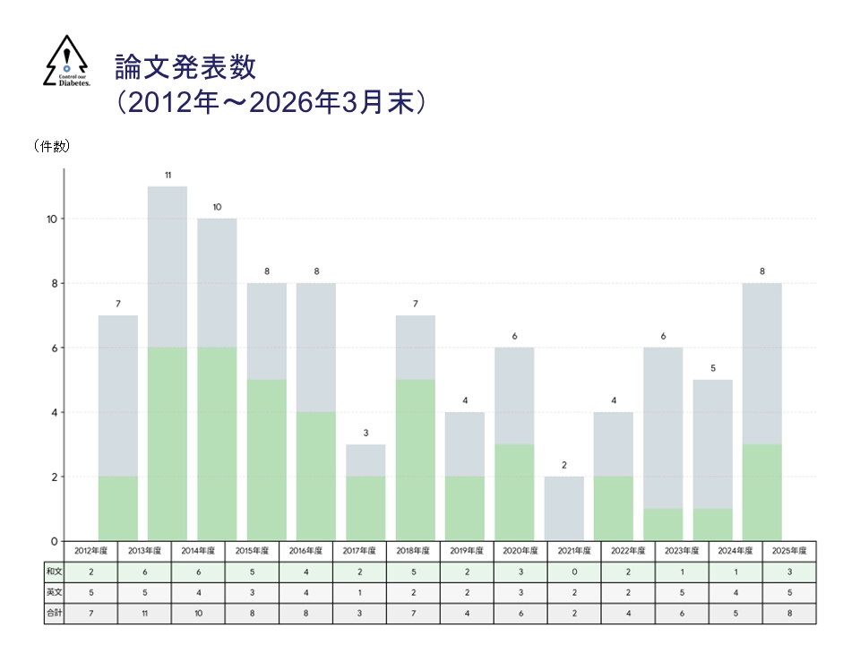 糖尿病・代謝・腎臓内科の実績_論文発表数