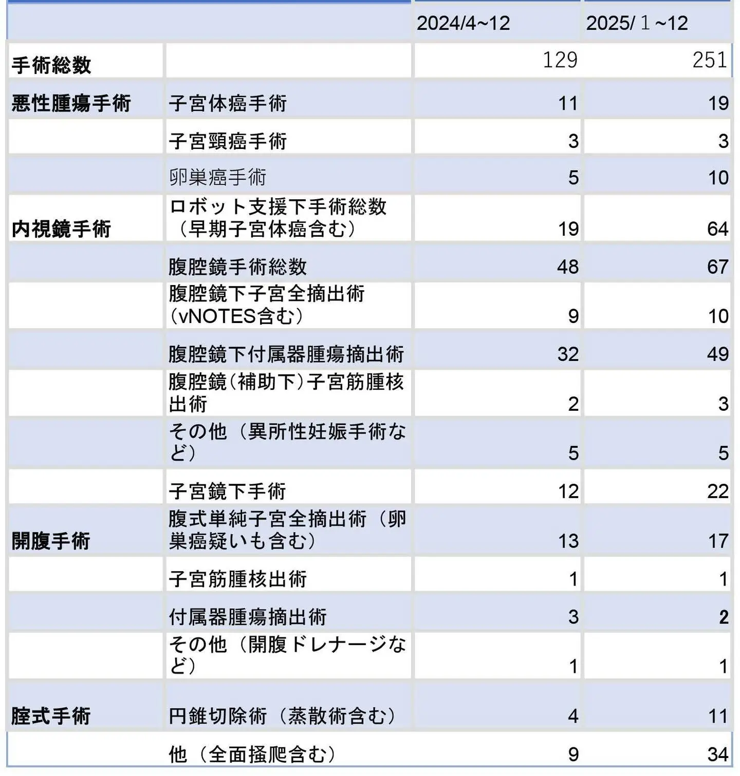 婦人科の実績_手術件数