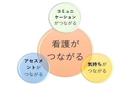 つながる看護のイメージ