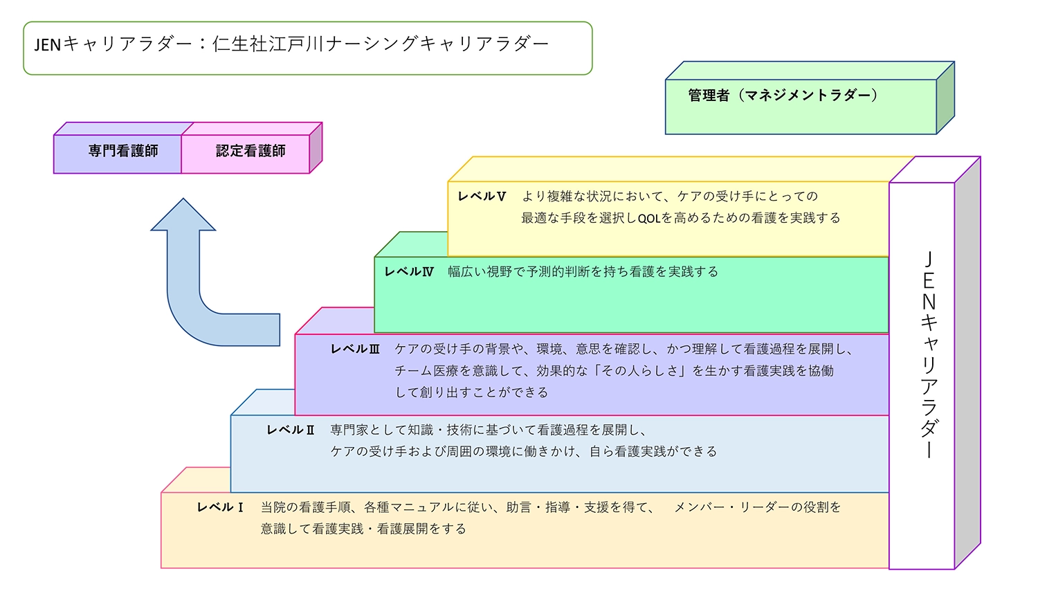 JENキャリアラダー：仁生社江戸川ナーシングキャリアラダー