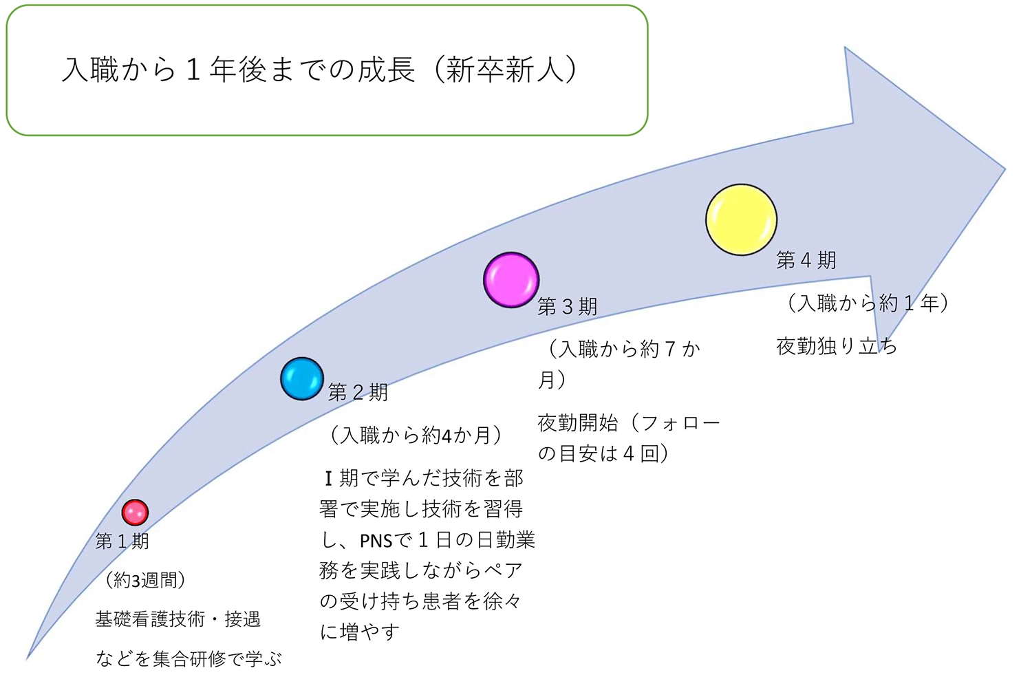 入職から1年後までの新卒看護師の成長