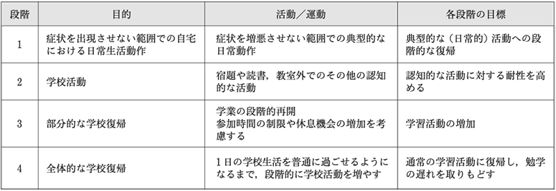 段階的な学校への復帰