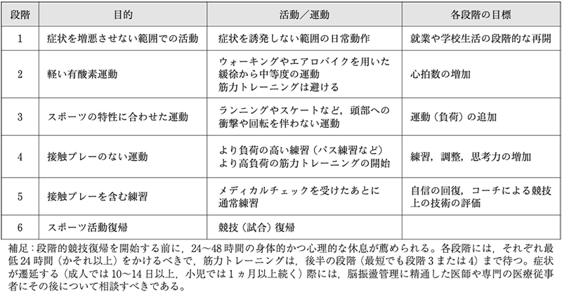 段階的なスポーツへの復帰