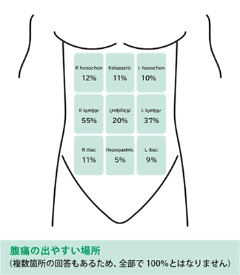 ETAPによって生じる腹痛の出やすい場所