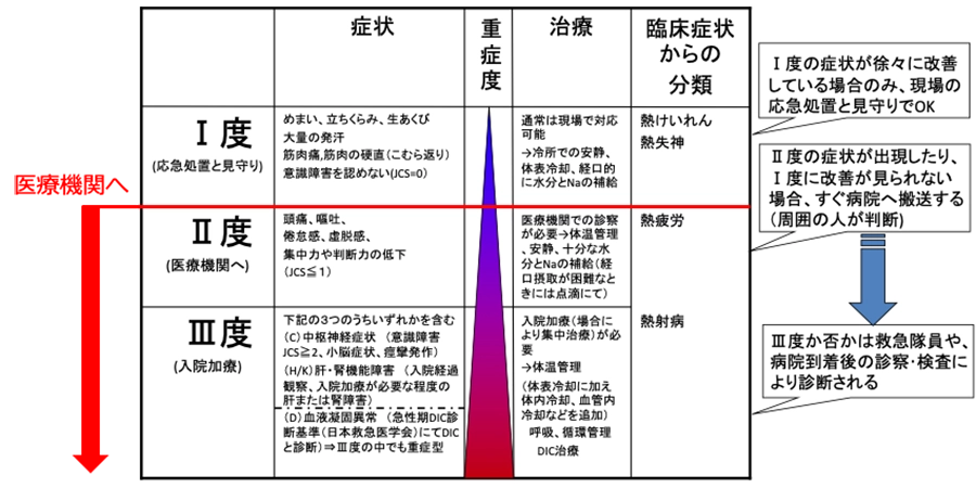 運動後急性腎不全の比較