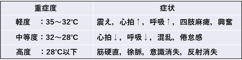 低体温症の重症度と症状