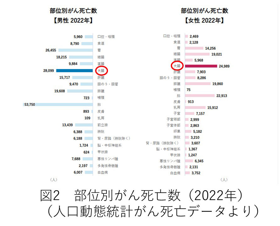 がん情報サービス：人口動態統計がん死亡データ