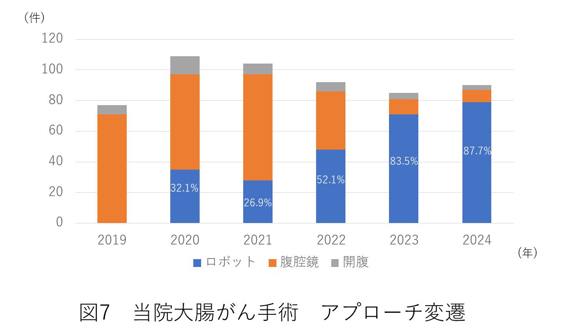 直腸がんの開腹手術・腹腔鏡手術・ロボット支援手術