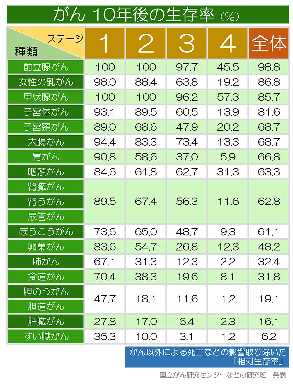 がんの10年後生存率