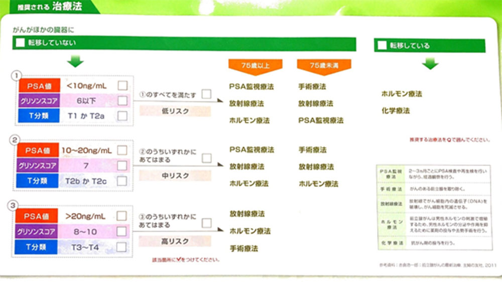がんの推奨される治療法