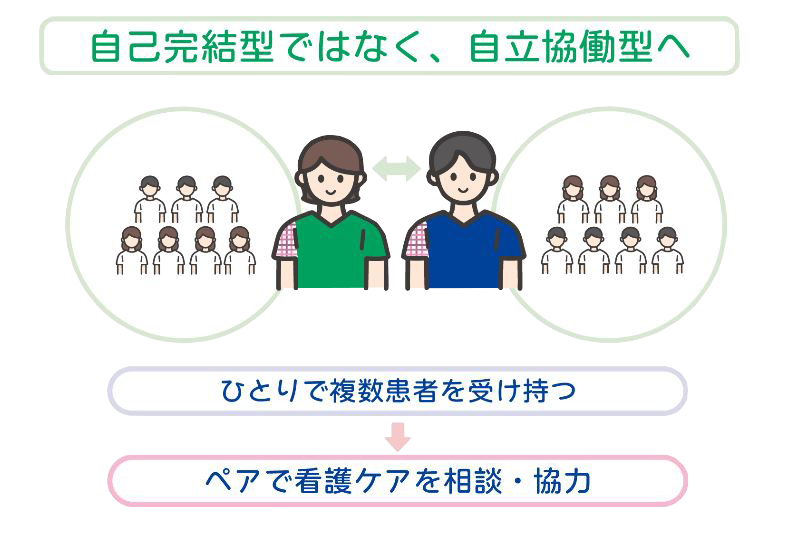 新看護方式 江戸川ペアナーシング（EPN）を説明している画像