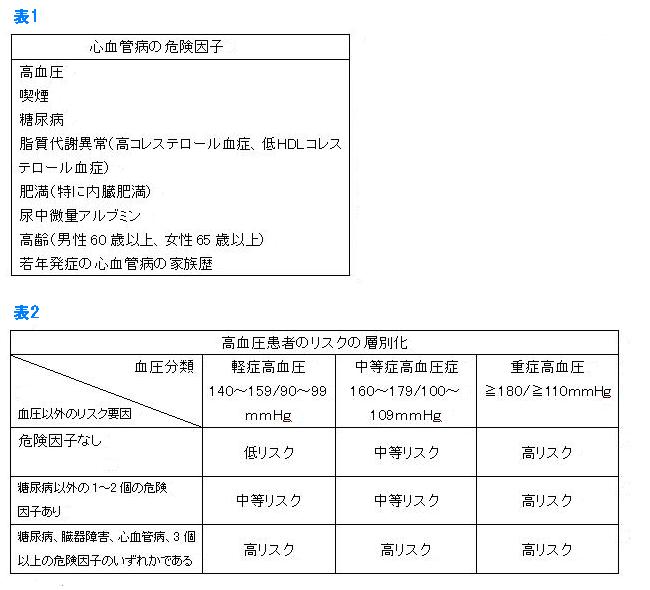 心血管病の危険因子／高血圧患者のリスクの層別化