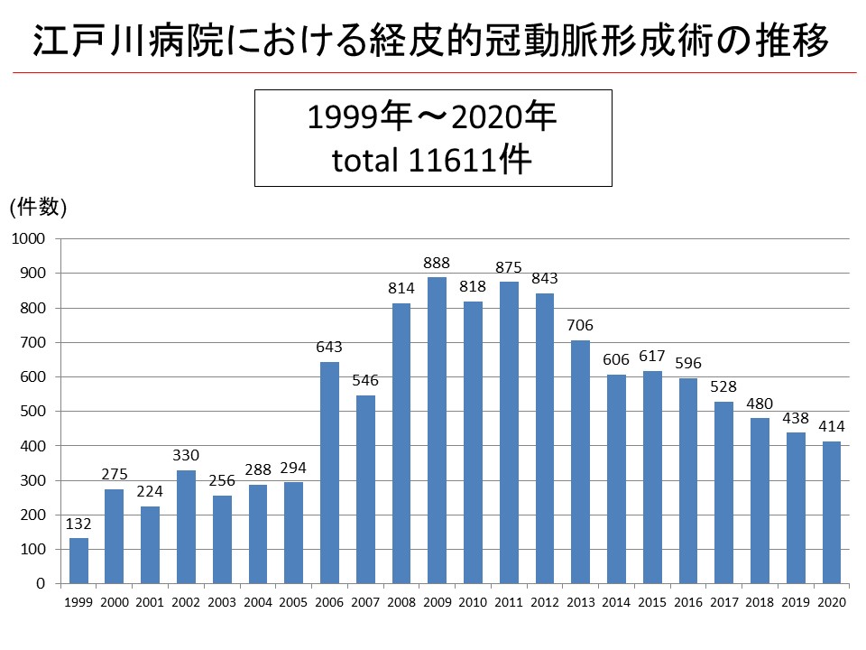 江戸川病院における経皮的冠動脈形成術の推移