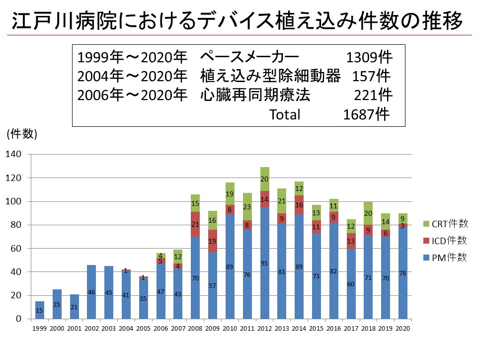 江戸川病院におけるデバイス植え込み件数の推移