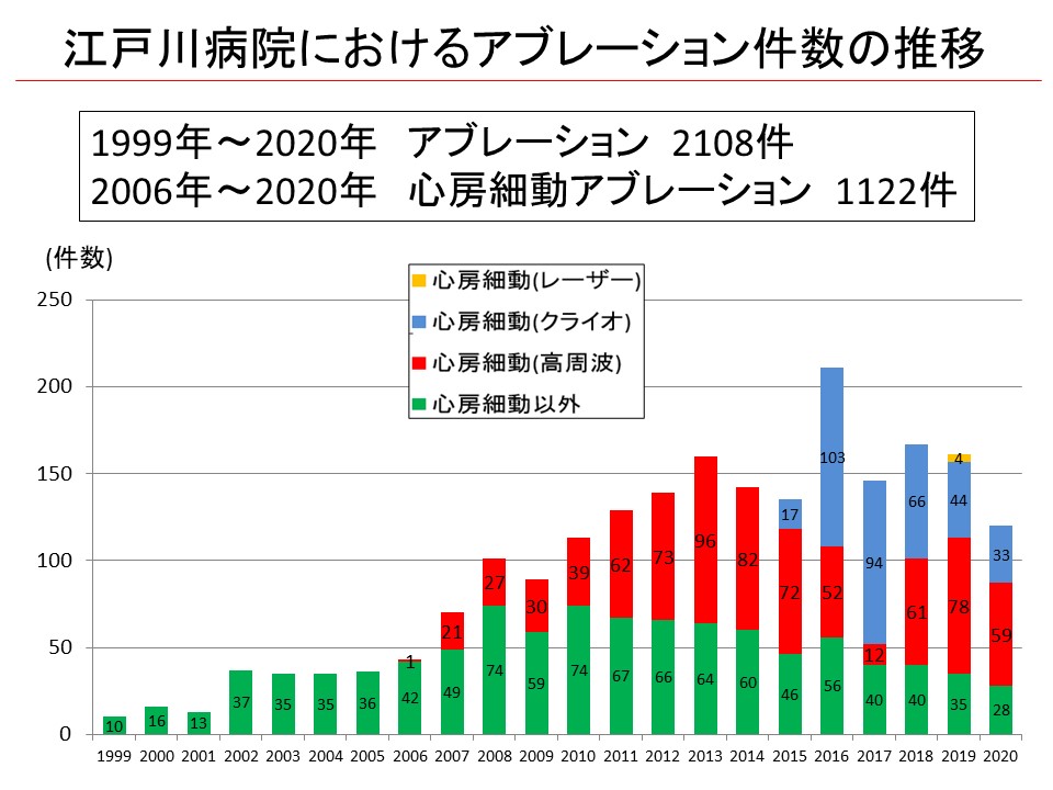 江戸川病院におけるアブレーション件数の推移