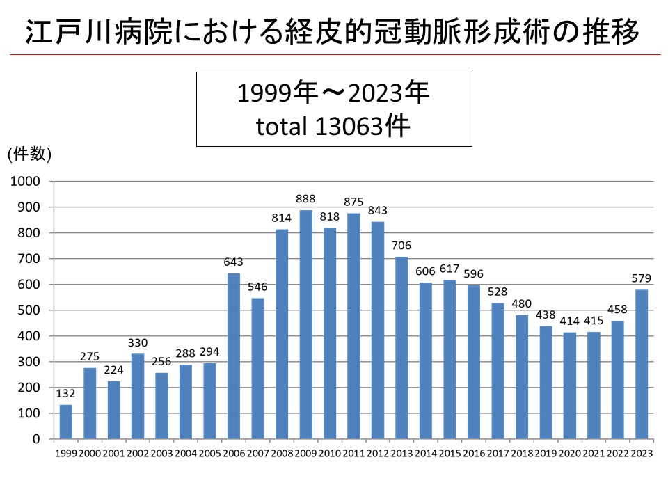 江戸川病院における経皮的冠動脈形成術の推移