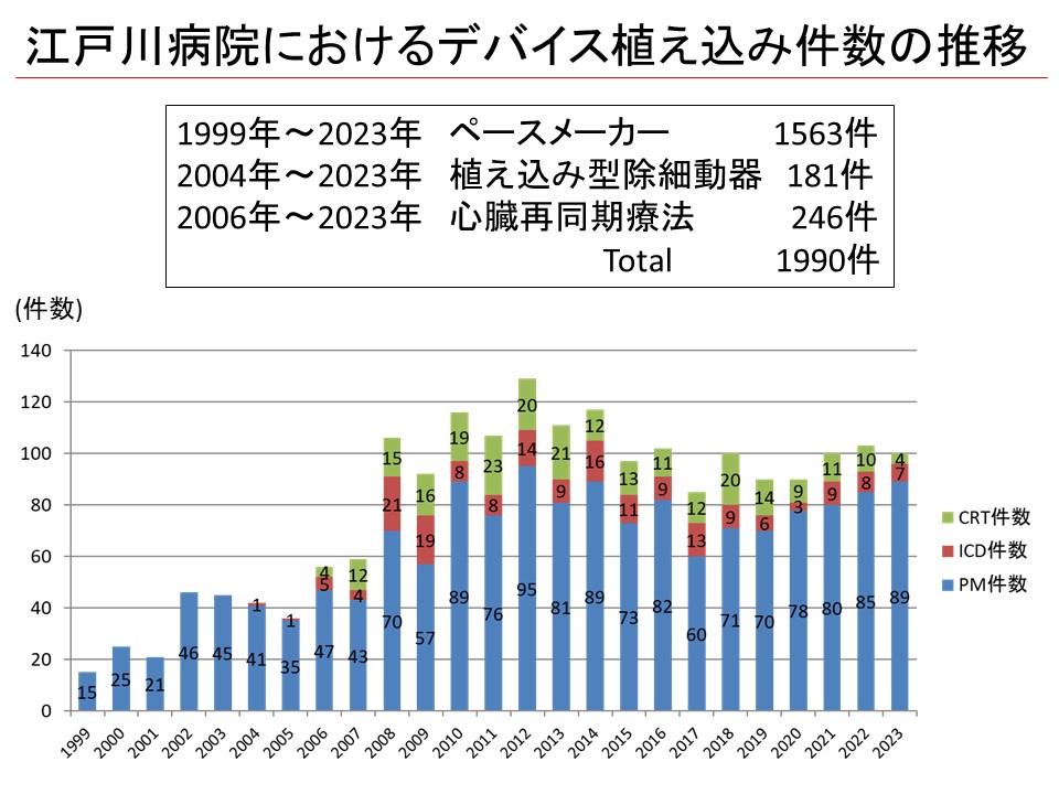 江戸川病院におけるデバイス植え込み件数の推移
