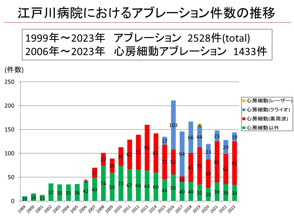 江戸川病院におけるアブレーション件数の推移